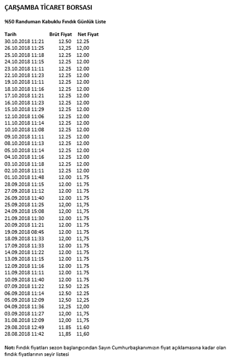 Çarşamba Ticaret Odası %50 Rnduman Fındık Günlük Liste