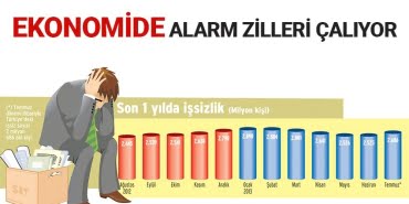 Ekonomide alarm zilleri çalıyor