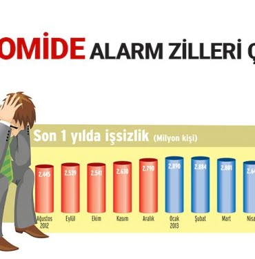 Ekonomide alarm zilleri çalıyor