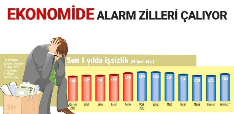 Ekonomide alarm zilleri çalıyor