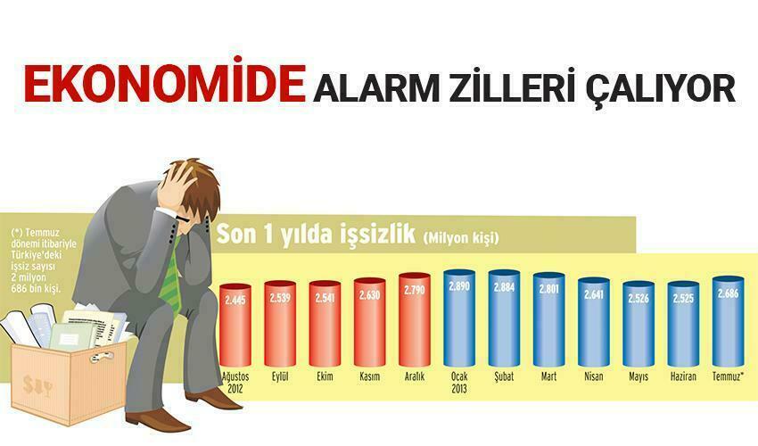 Ekonomide alarm zilleri çalıyor