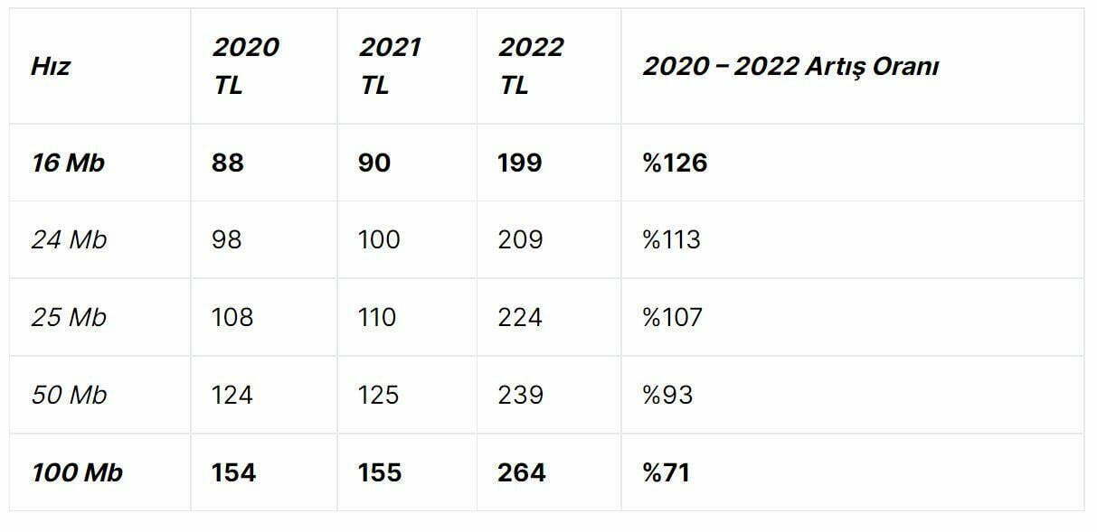 TT’nin kota sınırı olmayan (limitsiz) 24 ay taahhütlü tarifelerinin değişim oranları 
