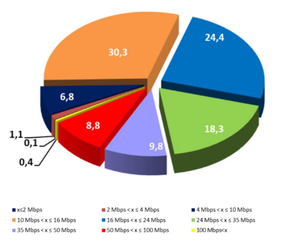 Sabit genişbant internet abonelerinin yüzdelik dağılımı