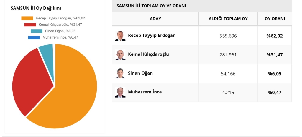 28. Dönem Samsun Milletvekilleri Belli Oldu