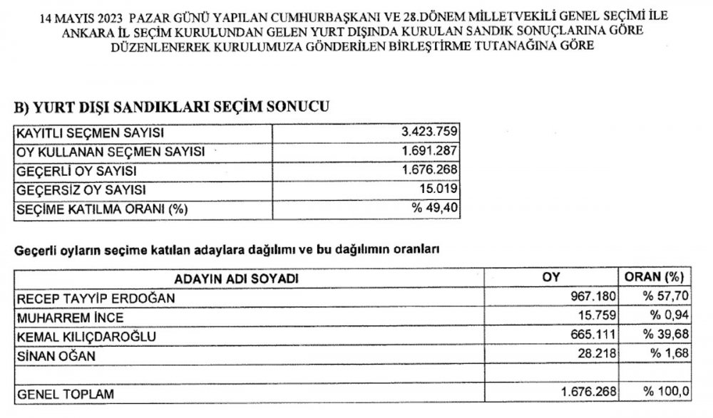 YSK Kesin Seçim Sonuçlarını Açıkladı