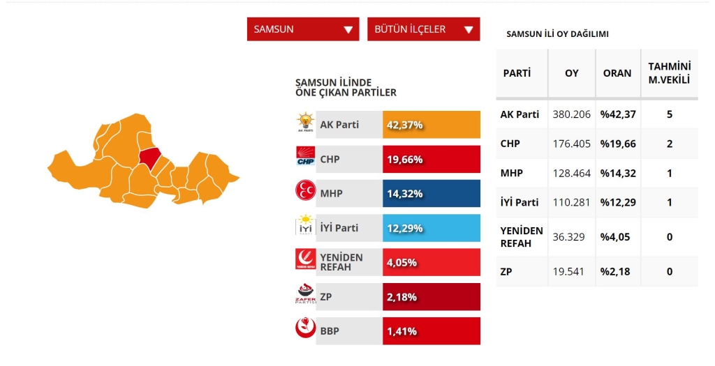 28. Dönem Samsun Milletvekilleri Belli Oldu