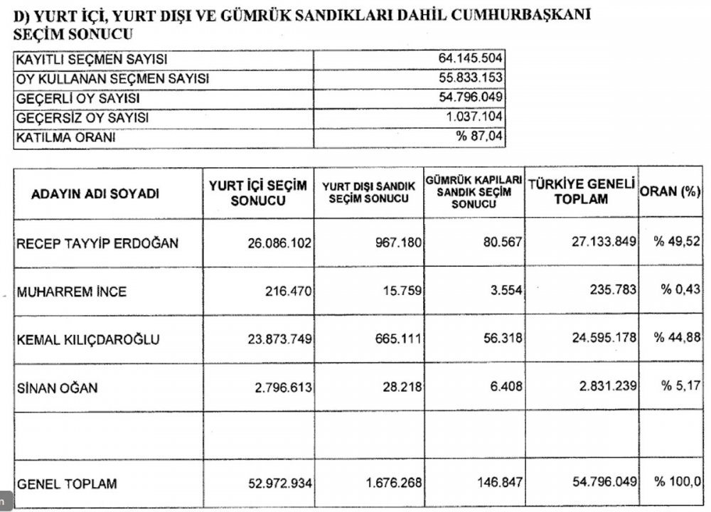 YSK Kesin Seçim Sonuçlarını Açıkladı