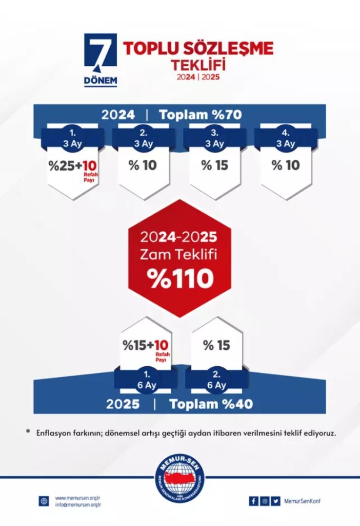 Toplu Sözleşmede İlk Teklif Açıklandı