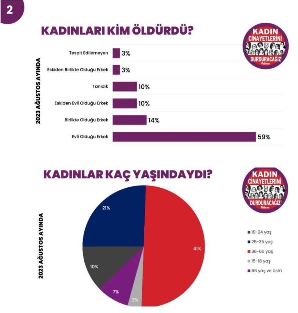 Kadın Cinayetleri Ağustos Ayı Verileri