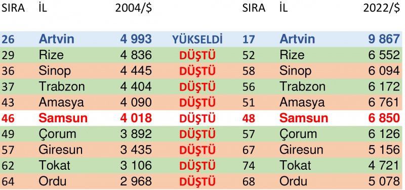 Samsun 18 Yılda Fakirleşti