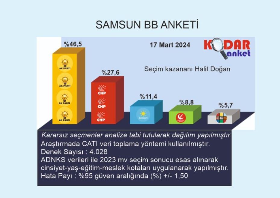 Samsun Büyükşehir Anketi Açıklandı