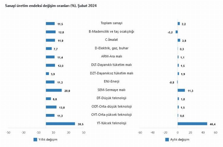 Sanayi Üretim Endeksi