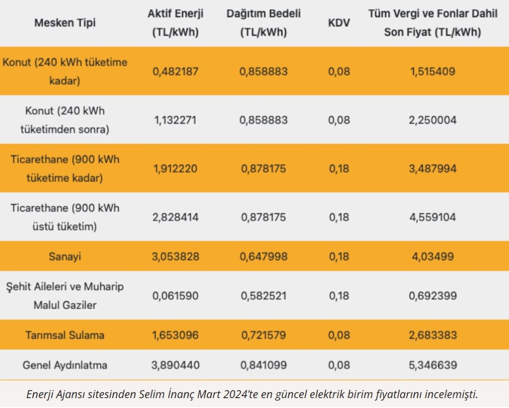 Elektriğe Büyük Zam Kapıda!