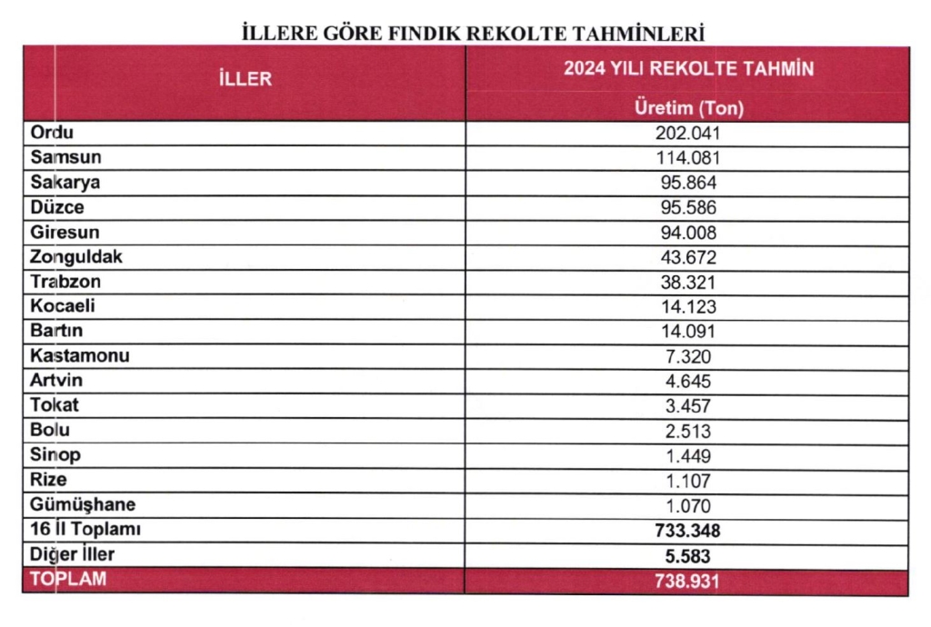 İllere Göre FINDIK Rekolte Tahminleri