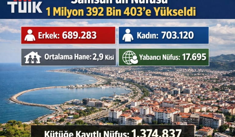 TÜİK Verileriyle Samsun’un 2025 Nüfusu Açıklandı